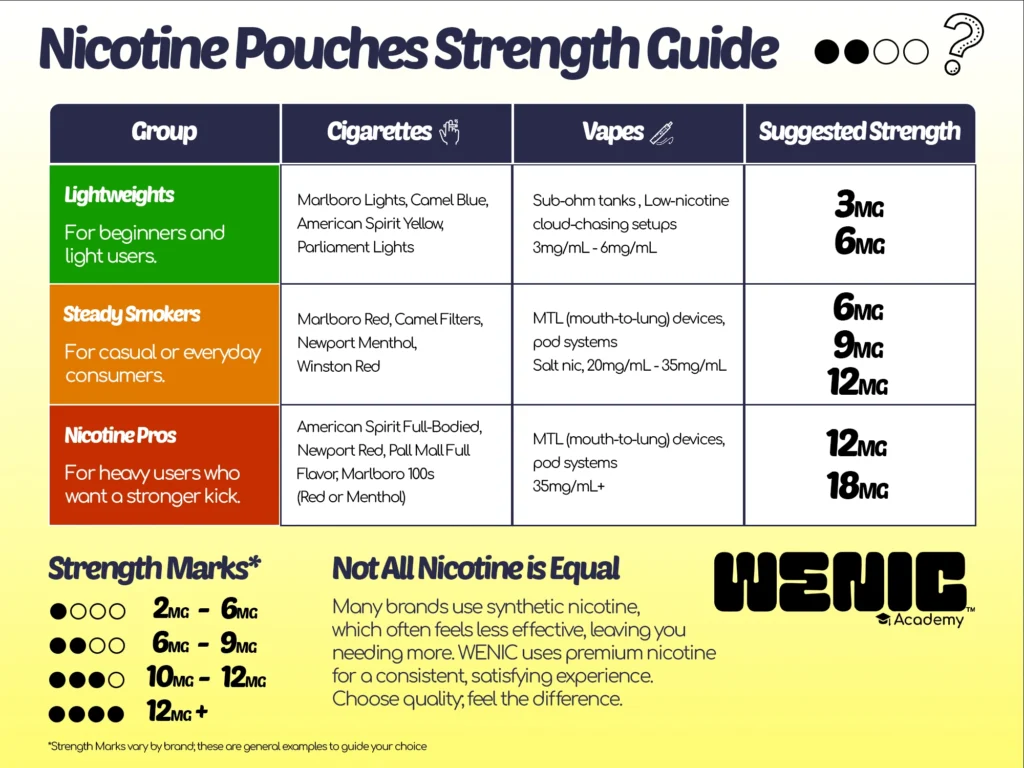 Nicotine Pouches Strength Guide